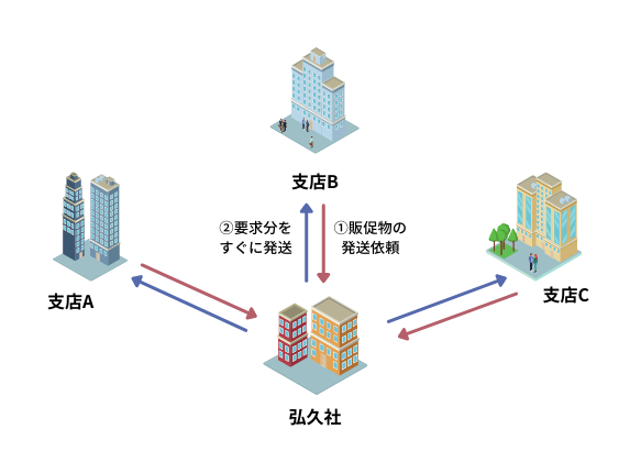 発送代行2_大手メーカー_概要.png